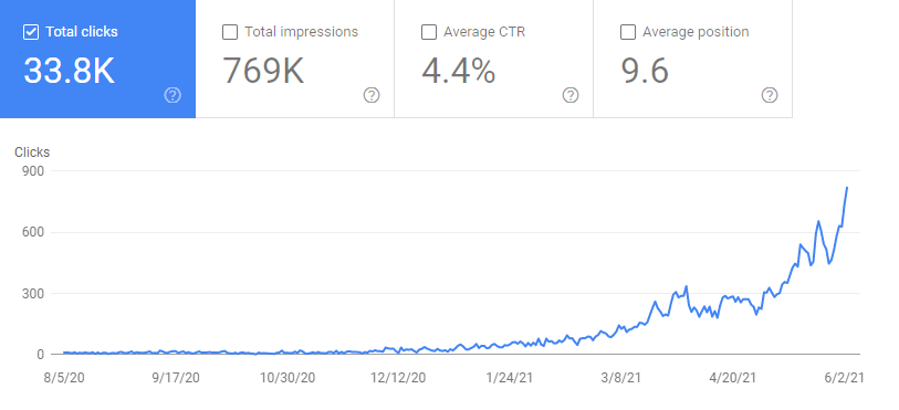 Leading B2B brand 8200% traffic increase in 12 months