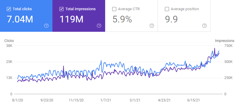 Leading eCommerce brand 284% traffic increase in 12 months