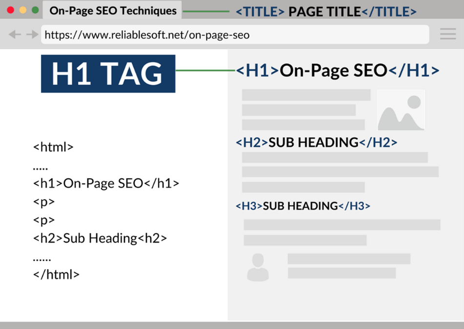add your main keywords to other tags on your site
